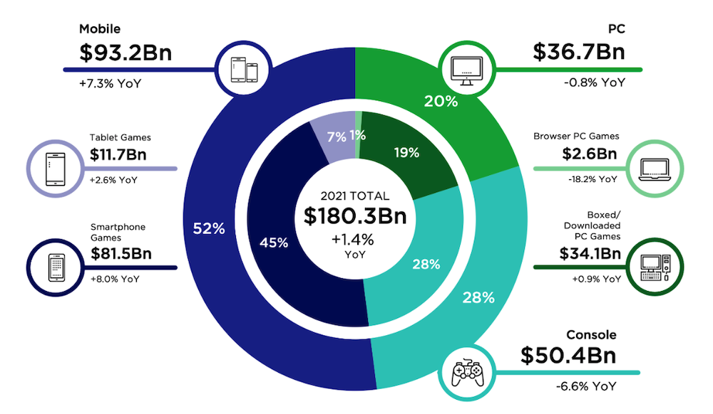 Global games market