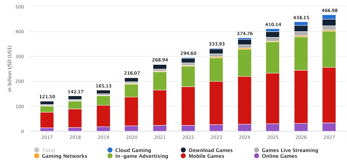 game revenue annual growth rate
