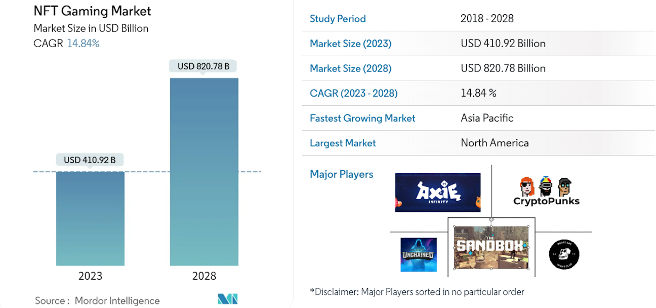 Global NFT Gaming Market size