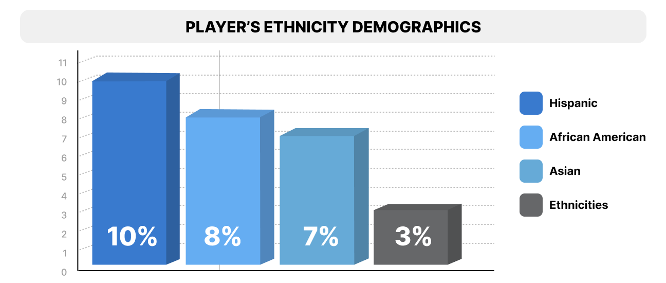 gaming stats based on ethnicity