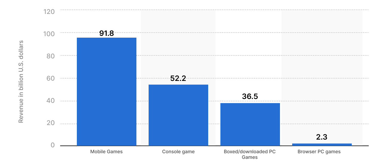 game market statistics based on a platform