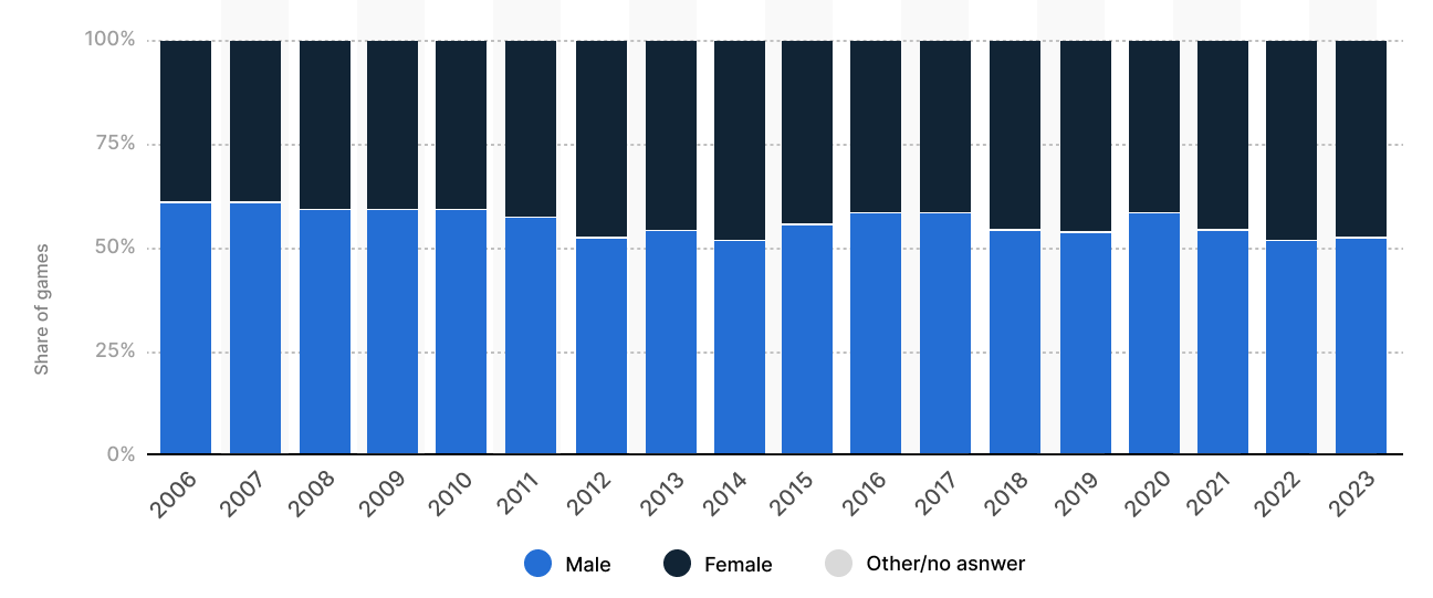 gaming stats based on gender