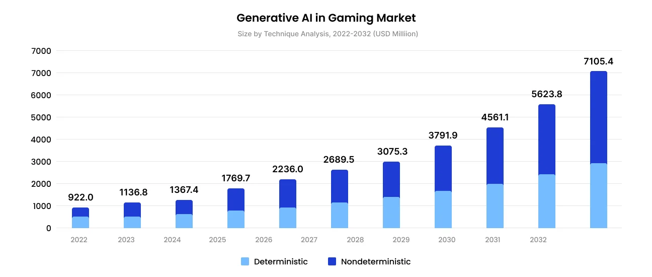 generative ai in gaming market