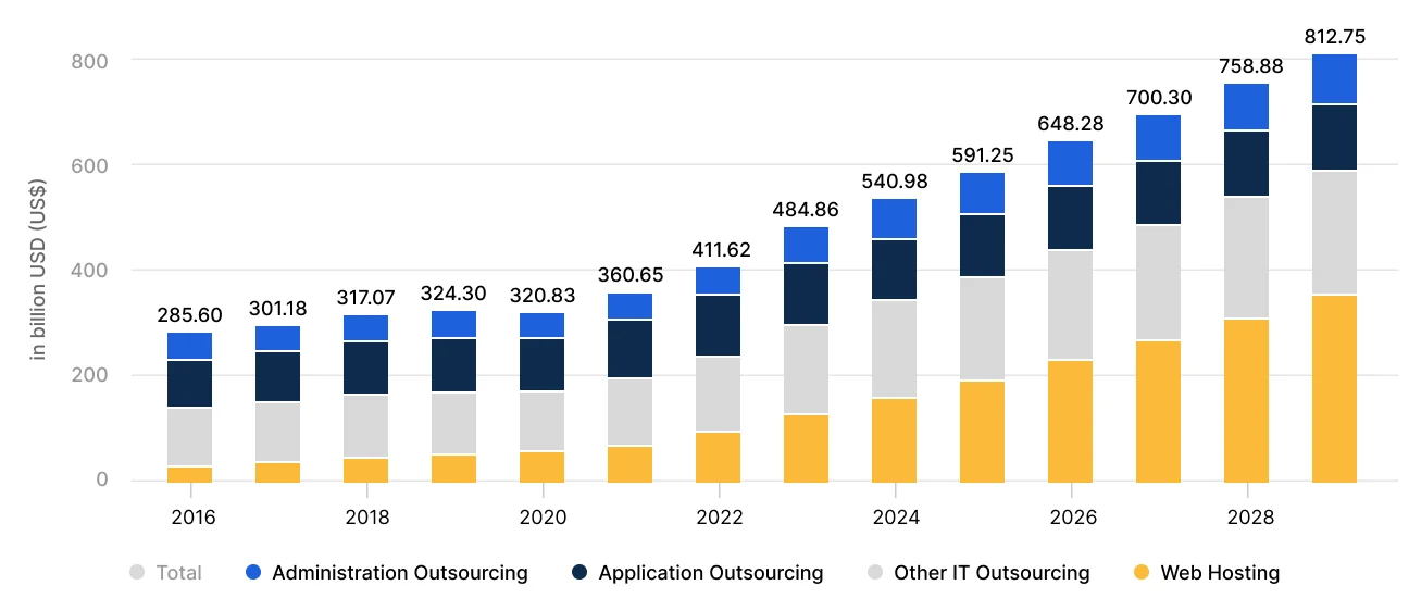 game development outsourcing market size