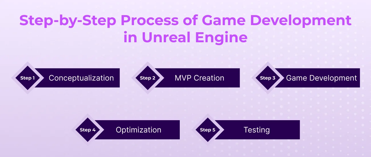 process of unreal engine game