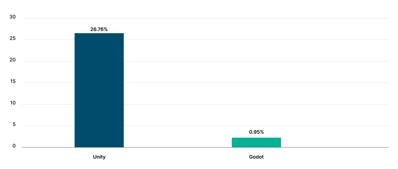 market share statistics unity vs godot