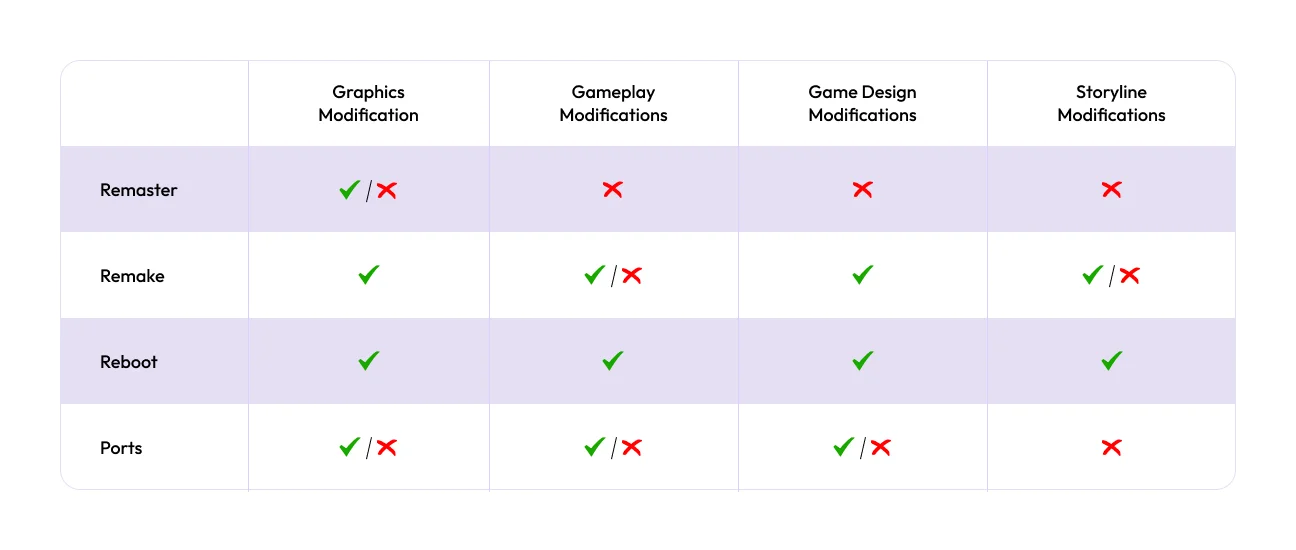 comparison remaster remake reboot port game