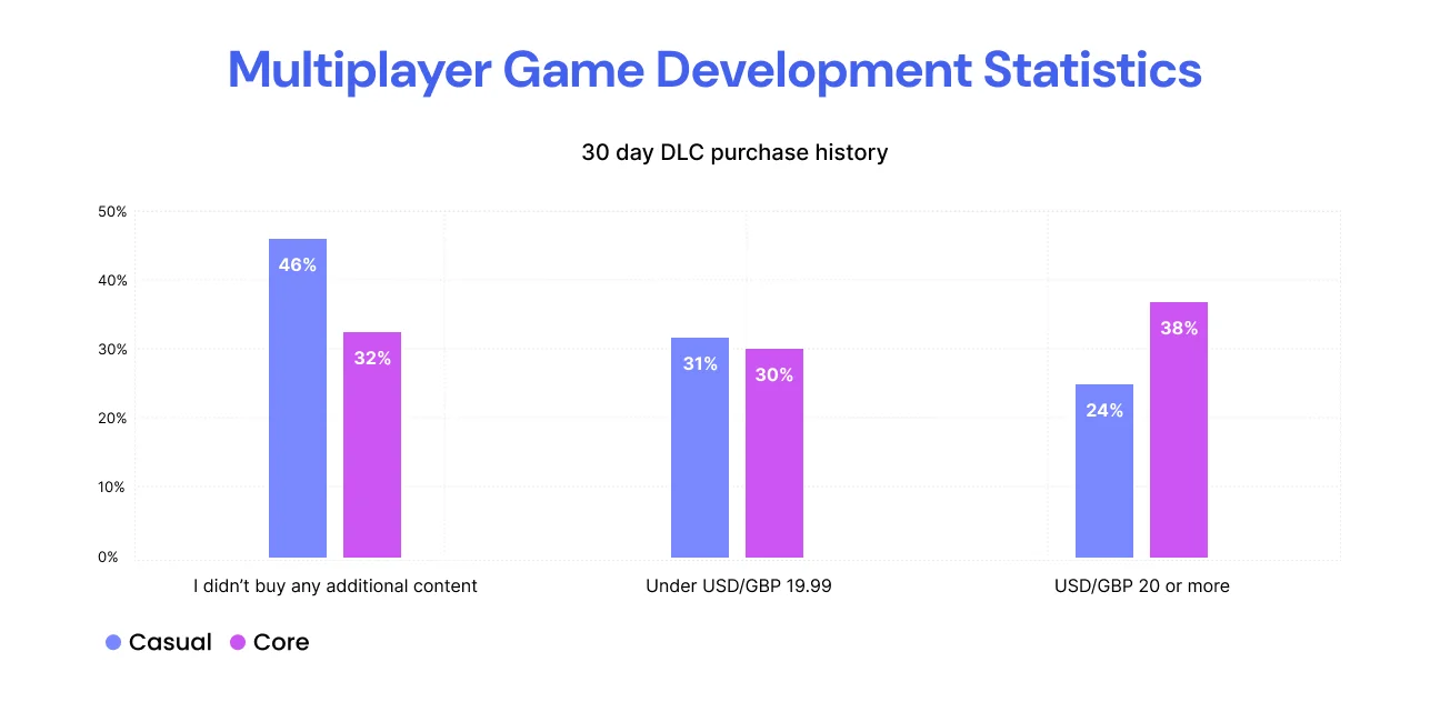 multiplayer game development statistics