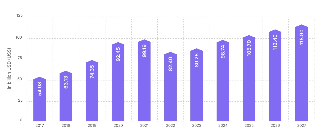 mobile gaming market worldwide statistics