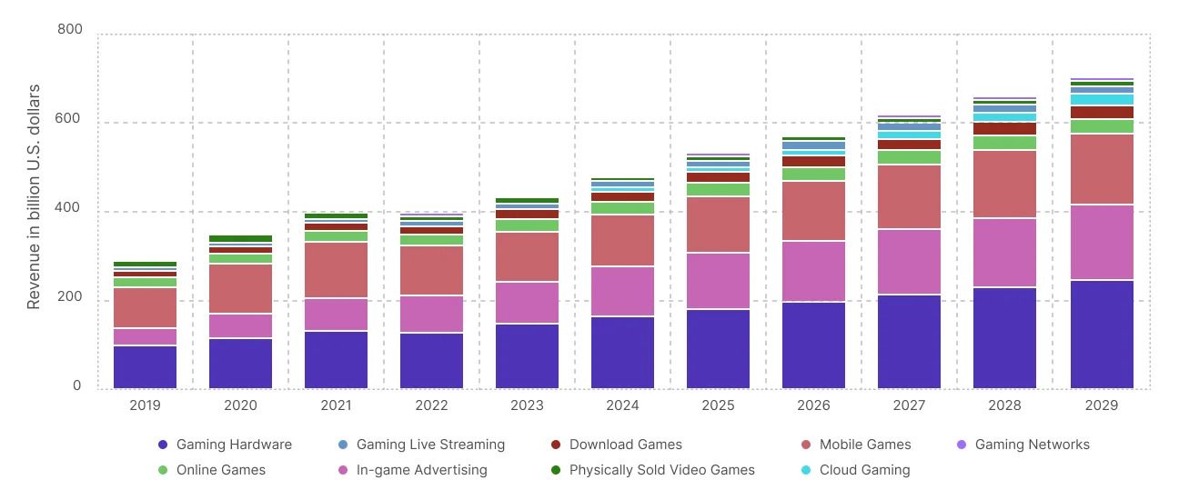 revenue in billion us dollars graph