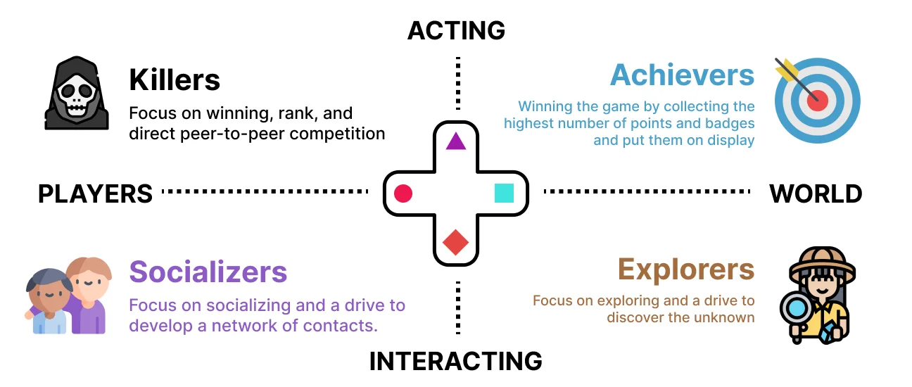 bartle's taxonomy for multiplayer games