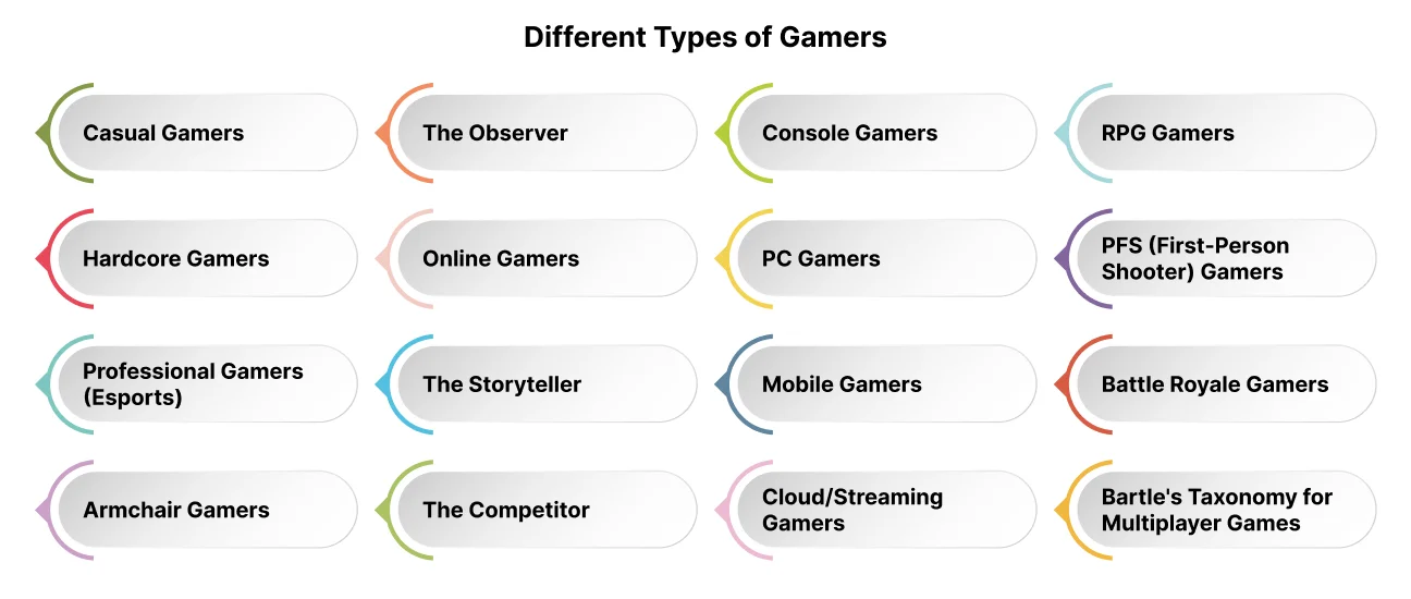 different types of gamers