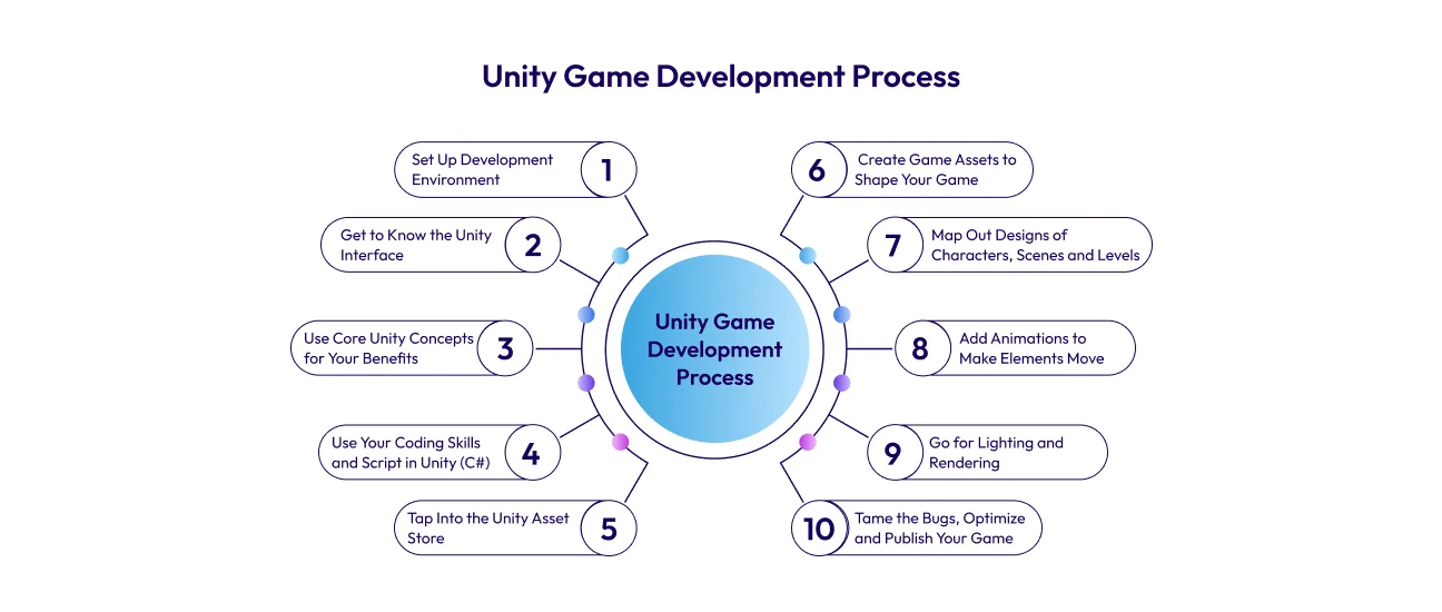 unity game development process