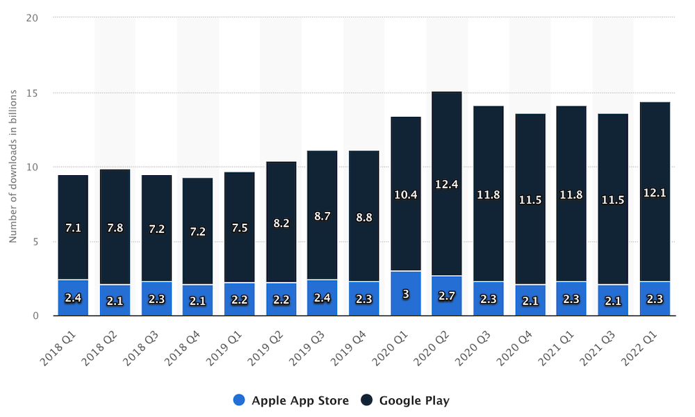 Global mobile games downloads