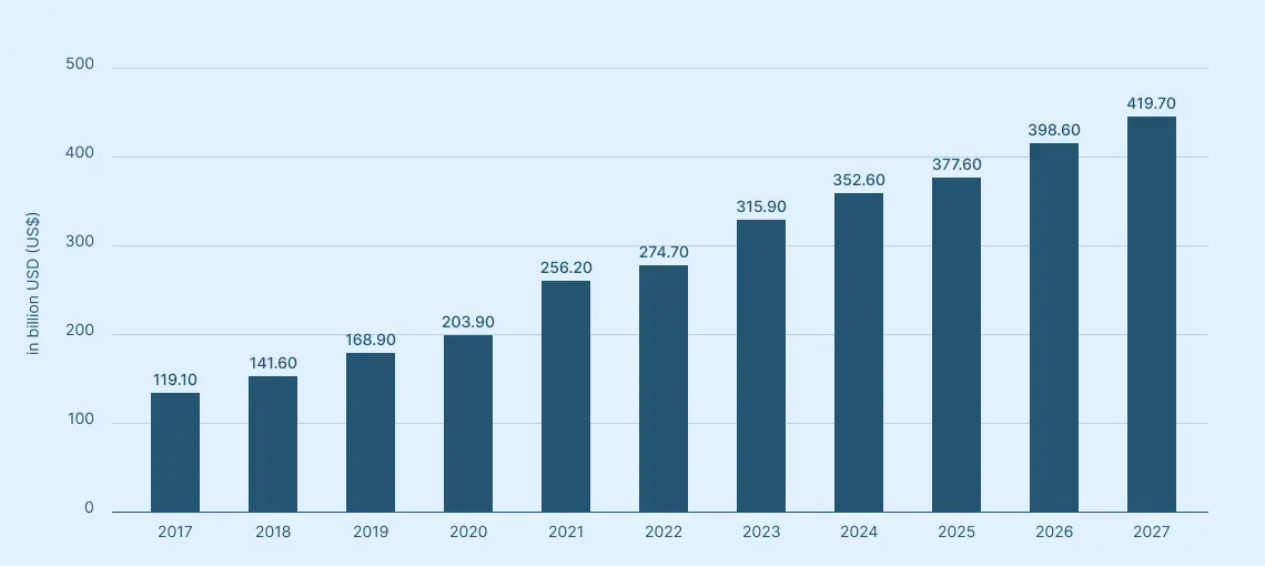 mobile game development market overview