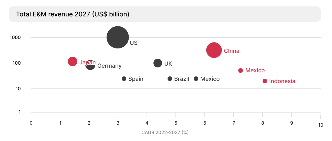 country-wise gaming statistics