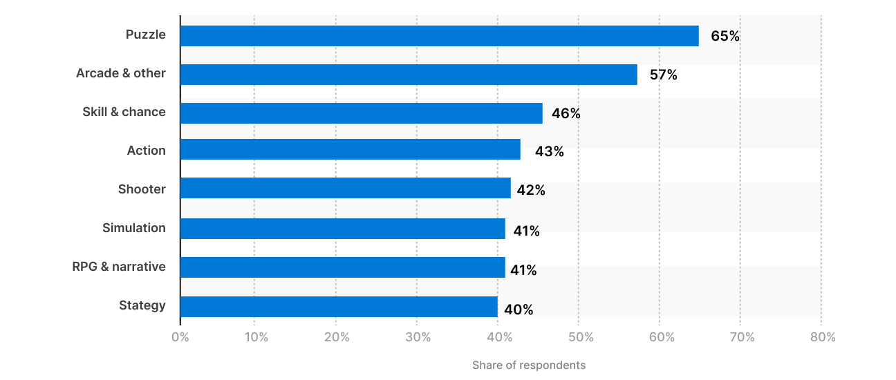 gaming statistics based on genre