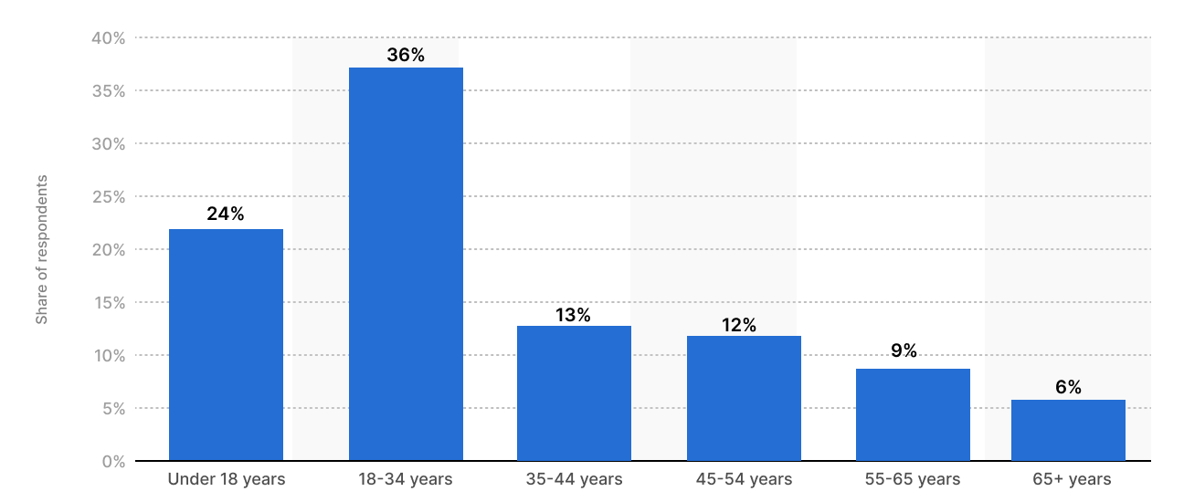 video game stats based on age