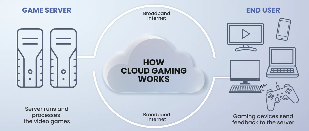 cloud games work