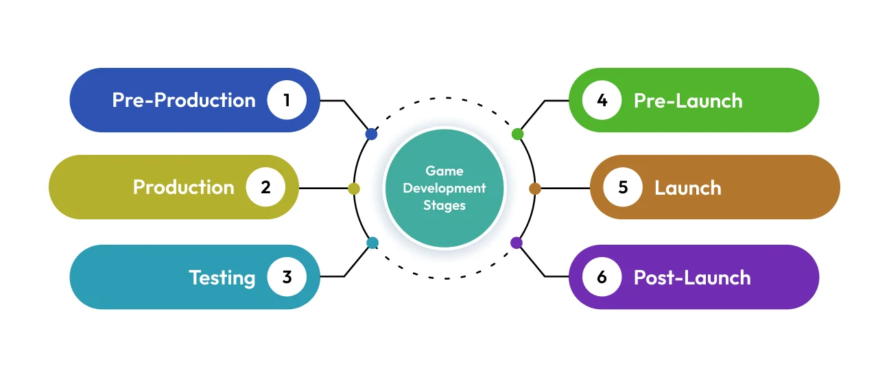 game development process