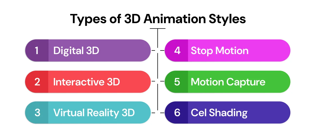 types of 3d animation style