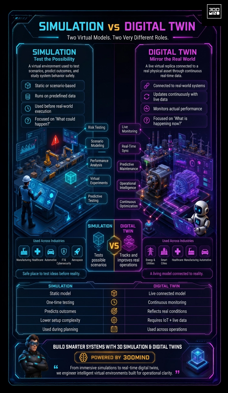 simulation vs digital twin infographic